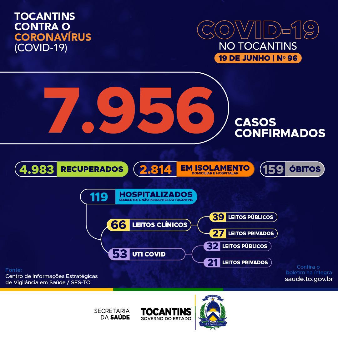 Covid-19: Com quase 8 mil casos, hoje o Tocantins confirma mais 180