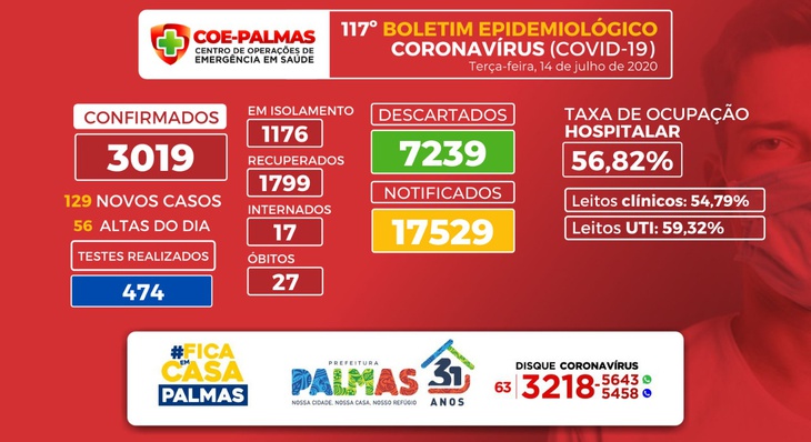 Covid-19: Palmas confirma 27º óbito pela doença e registra mais 129 novos casos nesta terça, 14; Capital chega a 3 mil casos