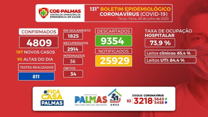 Covid-19: Palmas bate mais um recorde registrando 197 novos diagnósticos só nesta terça-feira, 28