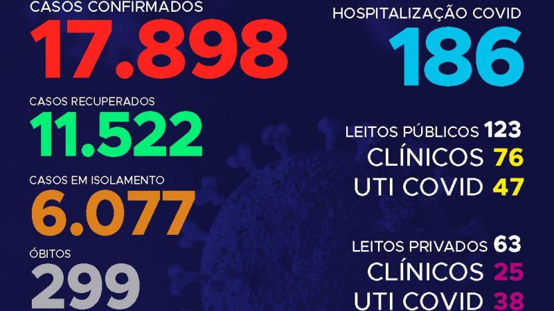 Coronavírus: Tocantins registra 126 casos hoje, 70% das confirmações são de 20 a 59 anos