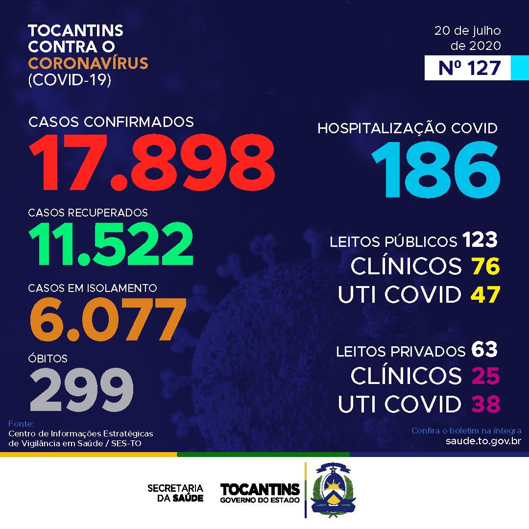Coronavírus: Tocantins registra 126 casos hoje, 70% das confirmações são de 20 a 59 anos