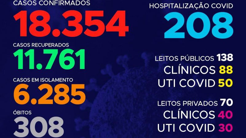 Coronavírus: Tocantins apresenta mais de 18 mil confirmações, Palmas lidera o número diário de casos