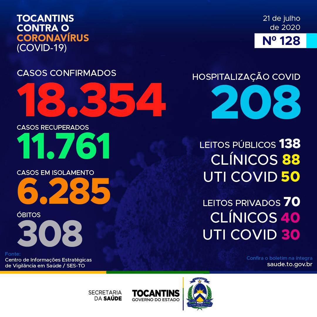 Coronavírus: Tocantins apresenta mais de 18 mil confirmações, Palmas lidera o número diário de casos