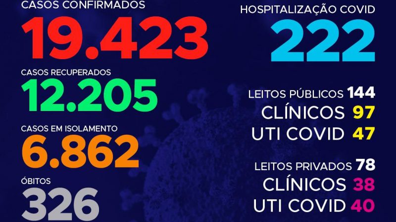 Coronavírus: Se aproximando das 19,5 mil confirmações, Tocantins registra 573 casos hoje