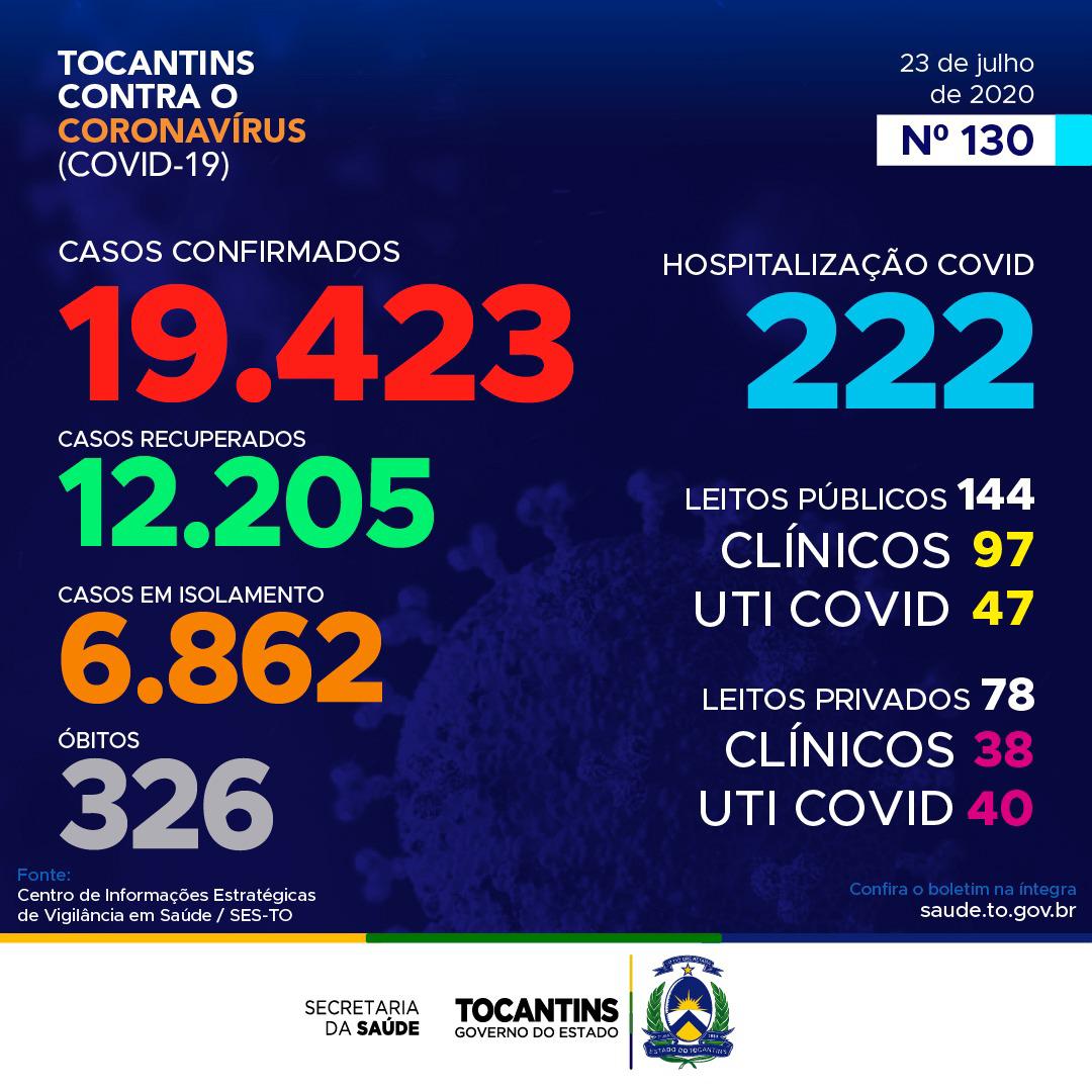 Coronavírus: Se aproximando das 19,5 mil confirmações, Tocantins registra 573 casos hoje