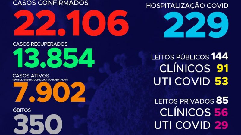 Coronavírus: Tocantins já conta com mais de 22 mil casos, destes, 350 foram a óbito