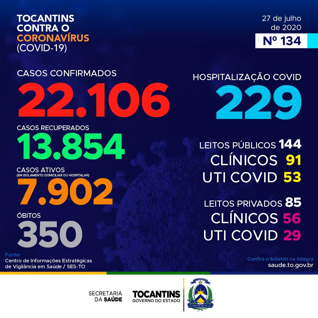 Coronavírus: Tocantins já conta com mais de 22 mil casos, destes, 350 foram a óbito