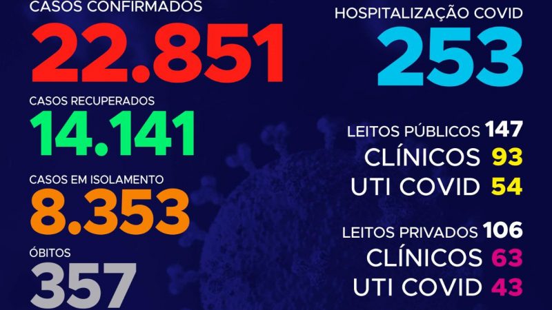 Coronavírus: Hoje o Tocantins contabiliza quase 750 casos, 46% das confirmações está entre indivíduos de 20 a 39 anos