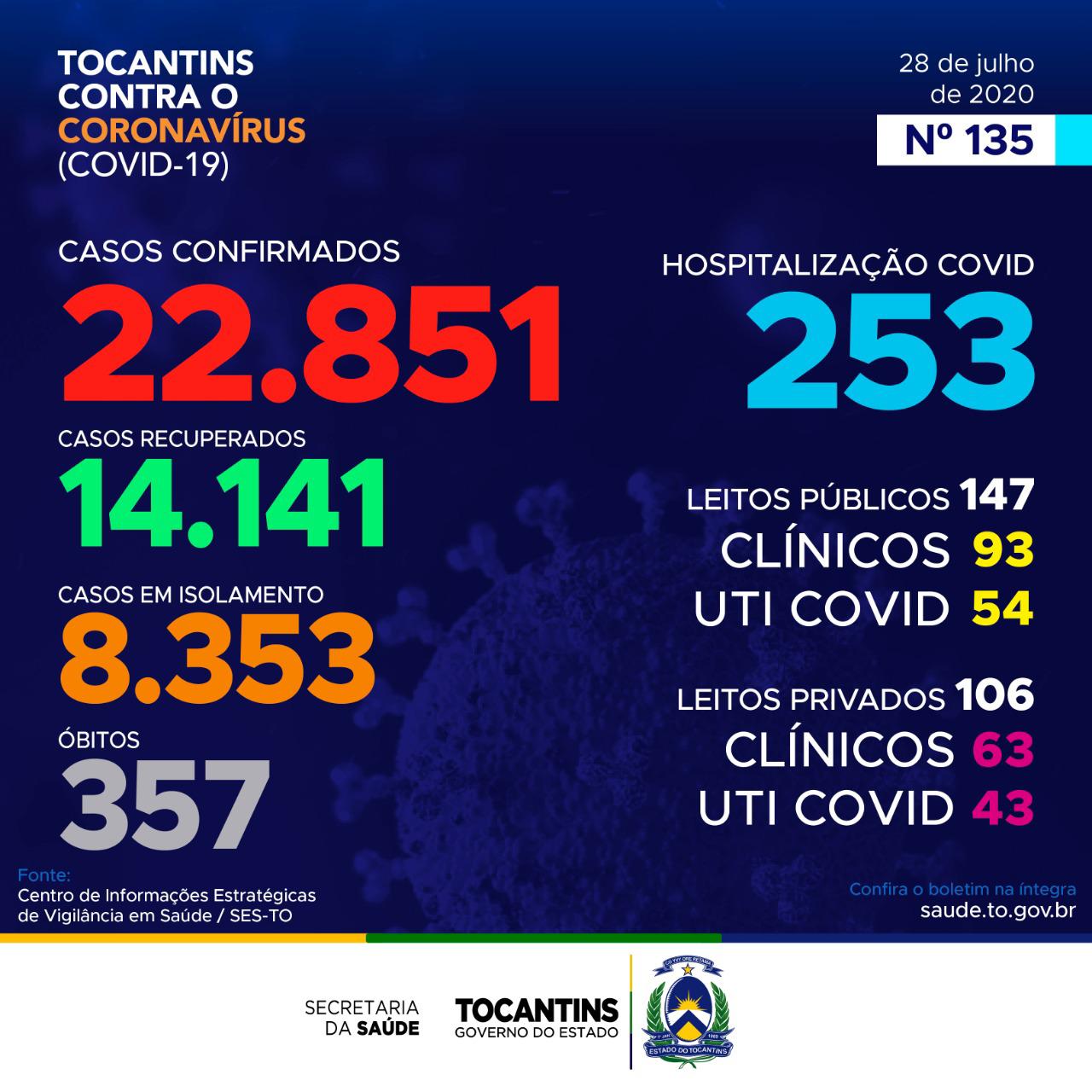 Coronavírus: Hoje o Tocantins contabiliza quase 750 casos, 46% das confirmações está entre indivíduos de 20 a 39 anos