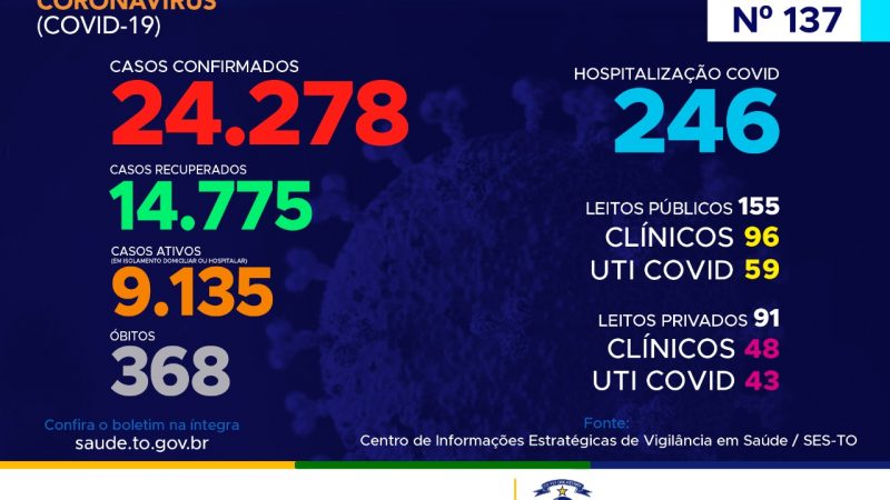 Coronavírus: Com mais de 24 mil confirmações, Tocantins segue com 14.775 casos recuperados