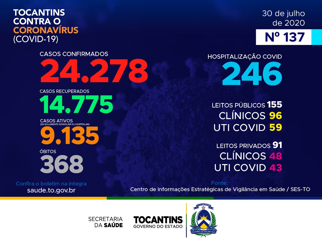 Coronavírus: Com mais de 24 mil confirmações, Tocantins segue com 14.775 casos recuperados