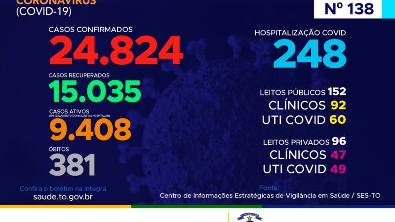 Coronavírus: Com mais 547 casos hoje, Tocantins se aproxima das 25 mil confirmações