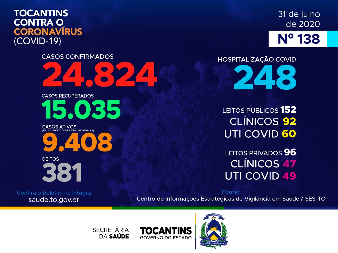 Coronavírus: Com mais 547 casos hoje, Tocantins se aproxima das 25 mil confirmações