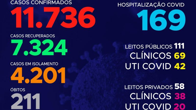 Coronavírus: Hoje o Tocantins confirma quase 300 casos ultrapassando as 11,7 mil confirmações