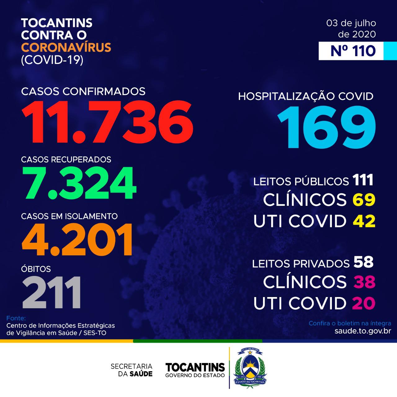 Coronavírus: Hoje o Tocantins confirma quase 300 casos ultrapassando as 11,7 mil confirmações