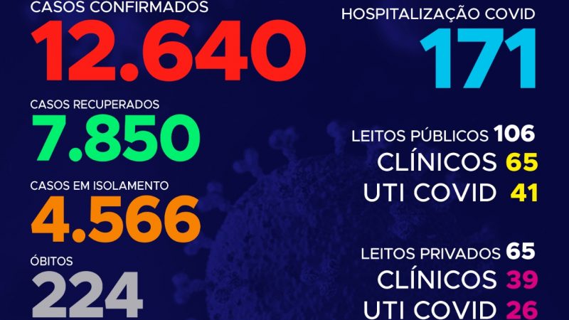 Coronavírus: Tocantins apresenta 12.640 casos confirmados, só hoje foram mais 168