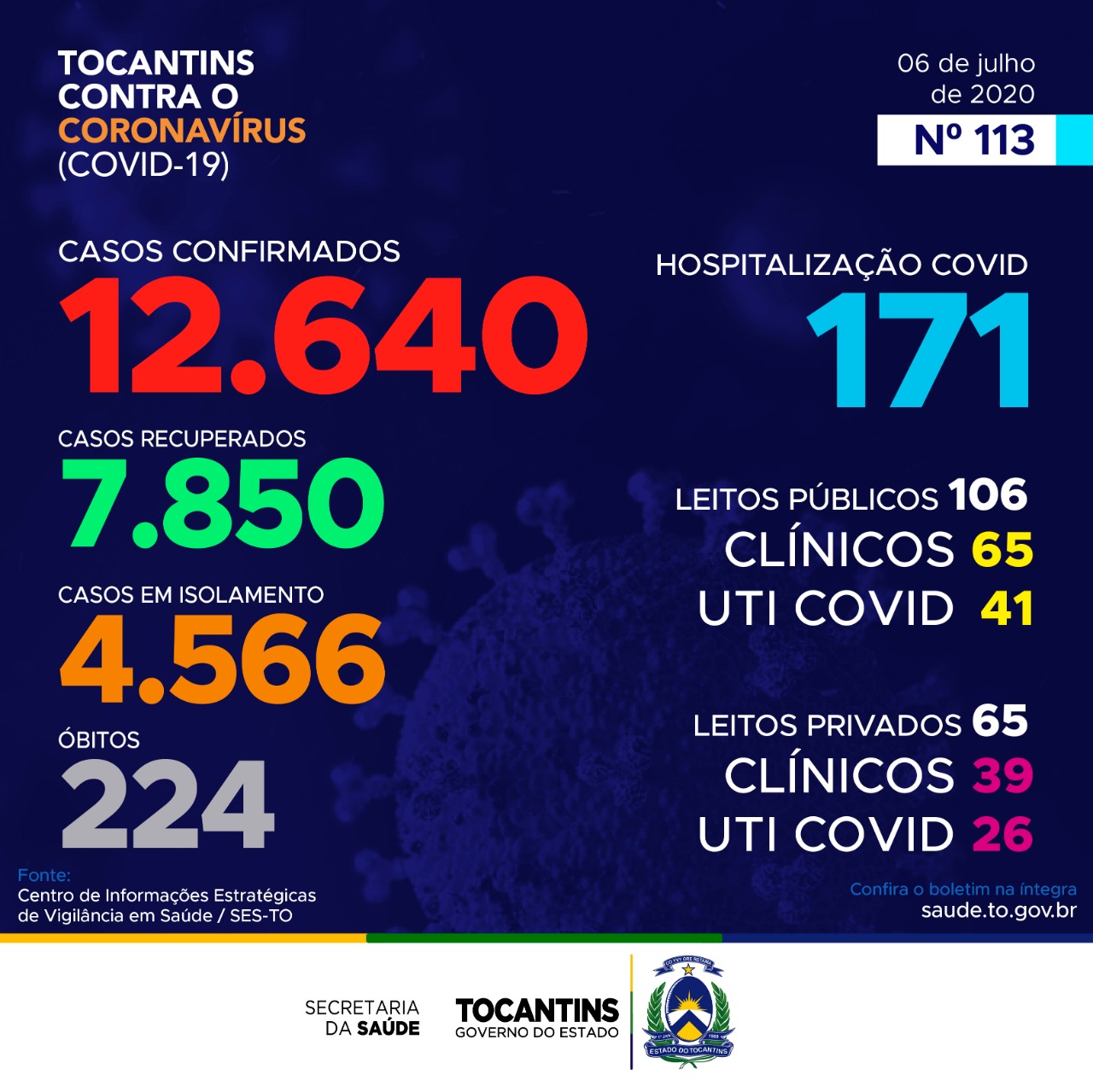 Coronavírus: Tocantins apresenta 12.640 casos confirmados, só hoje foram mais 168