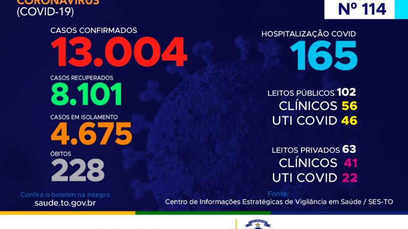 Coronavírus: Hoje o Tocantins atinge os 13 mil casos confirmados