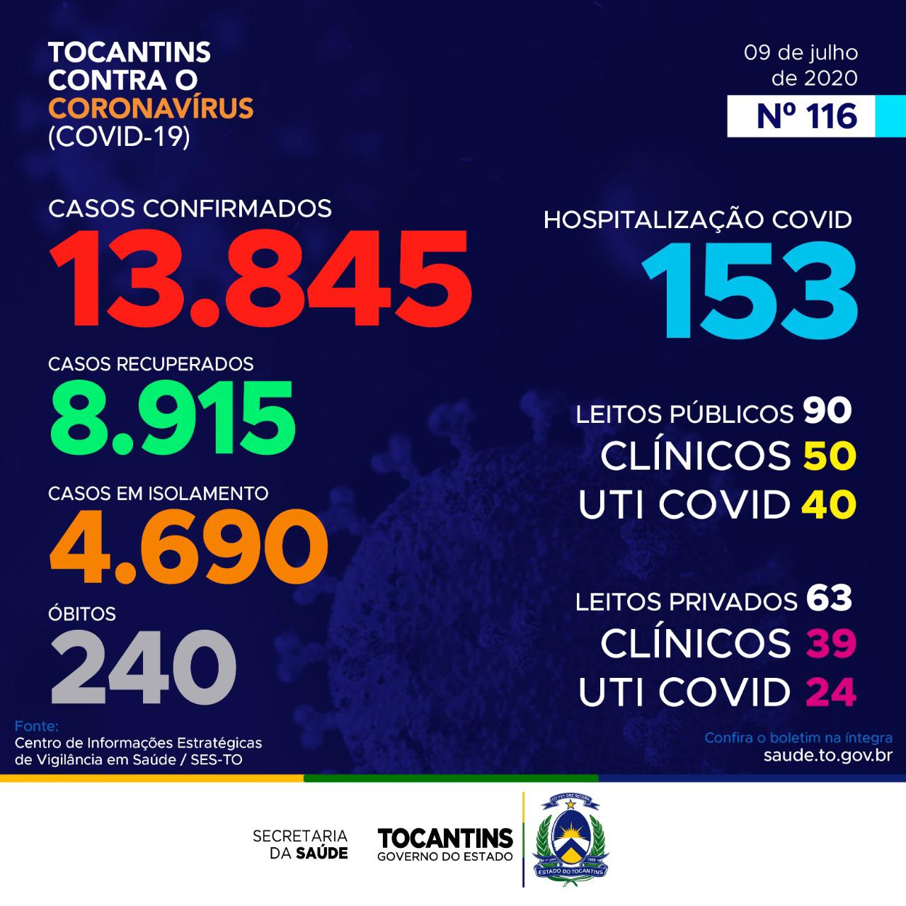 Coronavírus: O número de casos no Tocantins continua subindo, 240 pacientes foram a óbito