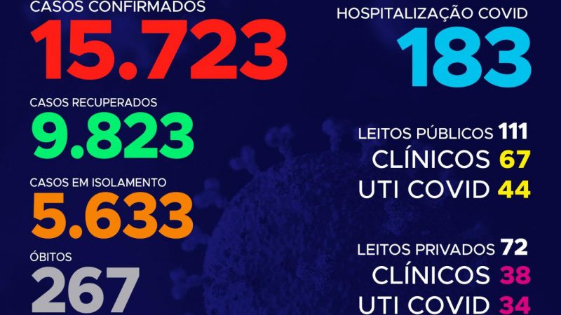 Coronavírus: Hoje, o Tocantins apresenta 416 confirmações, Palmas e Araguaína lideram no número de casos