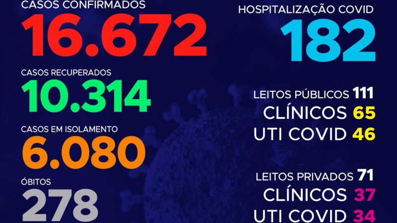 Coronavírus: Com último registro, Tocantins confirma mais 641 novos casos