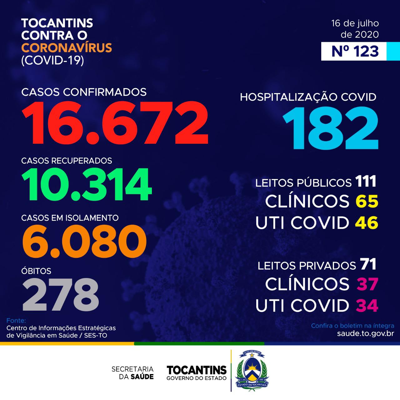 Coronavírus: Com último registro, Tocantins confirma mais 641 novos casos