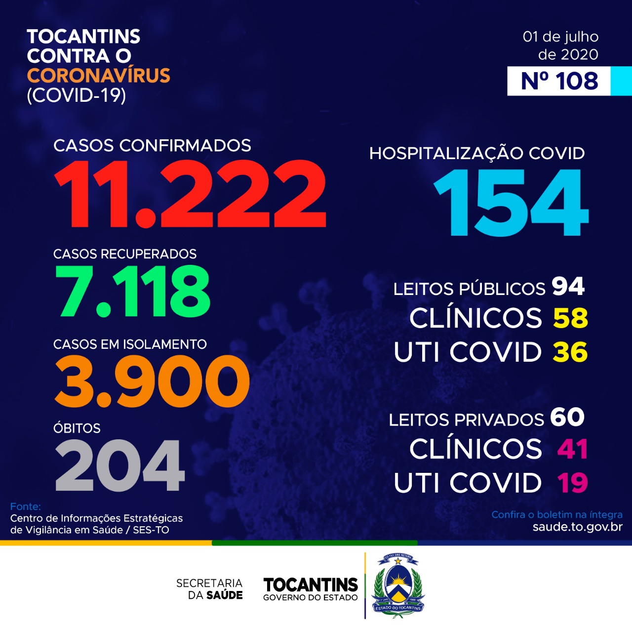 Coronavírus: Tocantins teve salto no número de casos, hoje é o segundo dia com mais de 400 confirmações