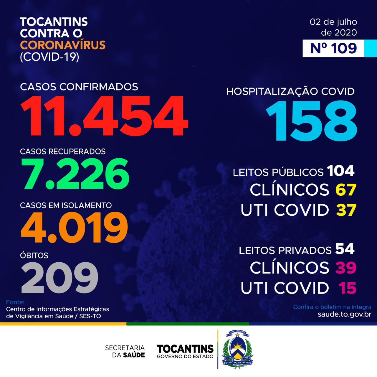 Coronavírus: Tocantins soma mais 232 novos casos hoje e se aproxima das 11,5 mil confirmações