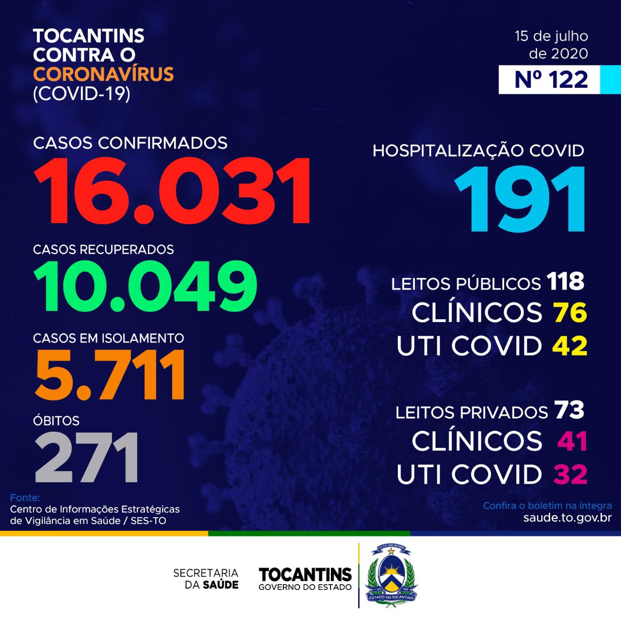Coronavírus: Tocantins chega aos 16 mil casos confirmados