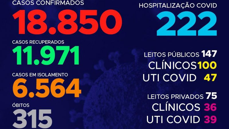 Coronavírus: Tocantins registra quase 500 casos, só hoje 9 cidades apresentaram mais de 10 confirmações