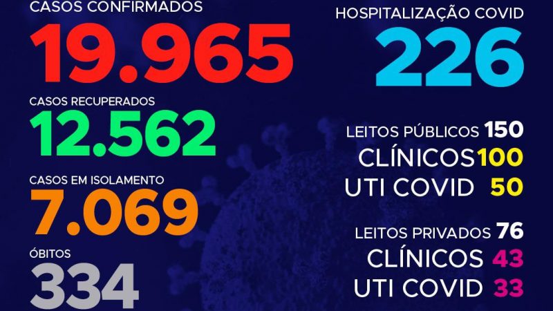 Coronavírus: Tocantins registra 544 confirmações hoje, e já soma quase 20 mil casos