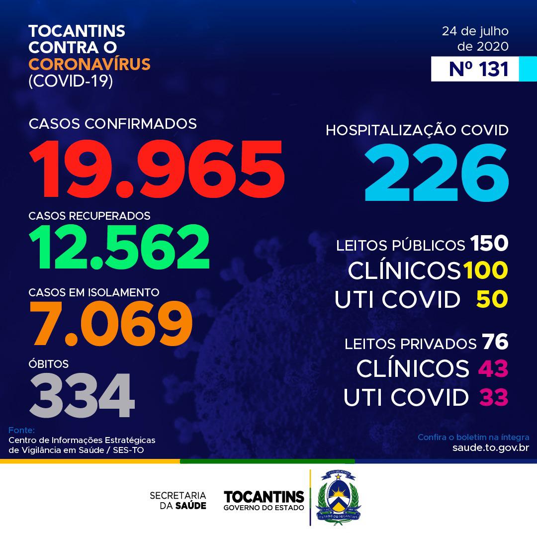 Coronavírus: Tocantins registra 544 confirmações hoje, e já soma quase 20 mil casos