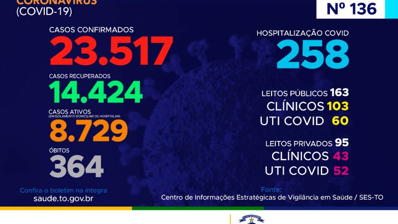 Coronavírus: Tocantins contabiliza mais de 23,5 mil casos, capital lidera no número de confirmações diárias