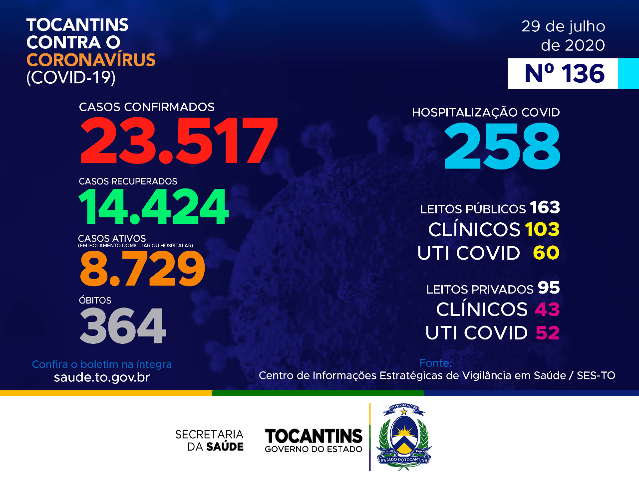 Coronavírus: Tocantins contabiliza mais de 23,5 mil casos, capital lidera no número de confirmações diárias