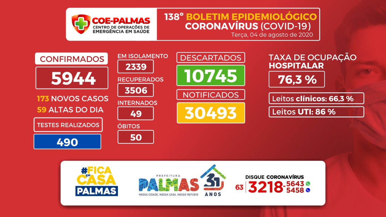 Covid-19: mais 3 mortes e 173 novos casos são confirmados nesta terça, 4, em Palmas