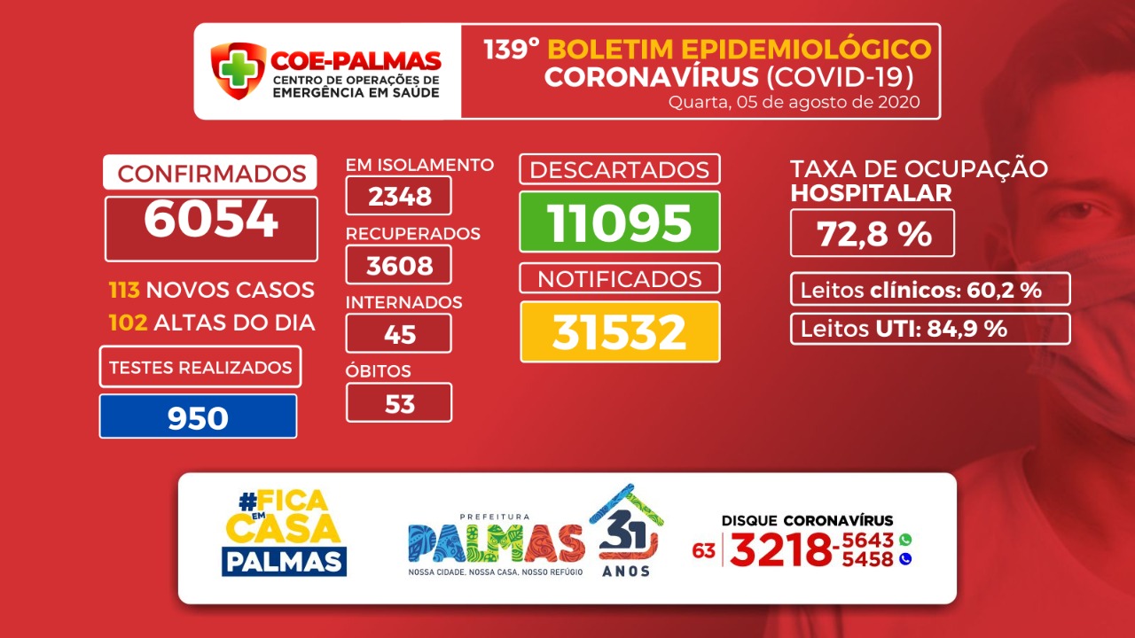 Covid-19: mais 3 pessoas morrem e 113 diagnósticos positivos são registrados em Palmas; Capital ultrapassou 6 mil casos nesta quarta, 5