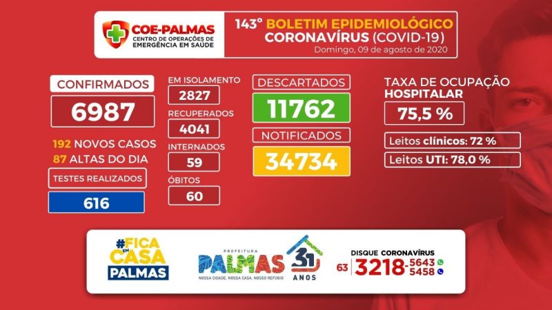 Covid-19: Palmas registra mais 3 óbitos e confirma 192 novos casos neste domingo, 09