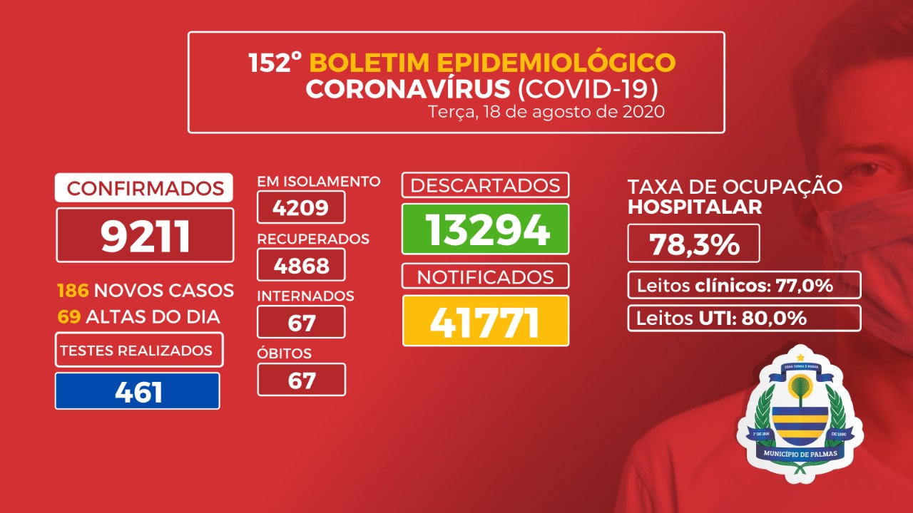 Covid-19: 2 homens morrem e 186 novos casos são registrados em Palmas nesta terça, 18