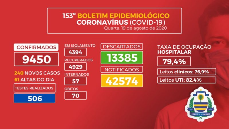 Covid-19: Palmas registra mais 3 mortes e 240 novos casos nesta quarta, 19; Capital soma 70 óbitos pela doença