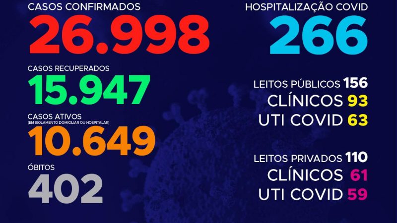 Coronavírus: Com quase 27 mil confirmações, Tocantins segue com 402 mortes