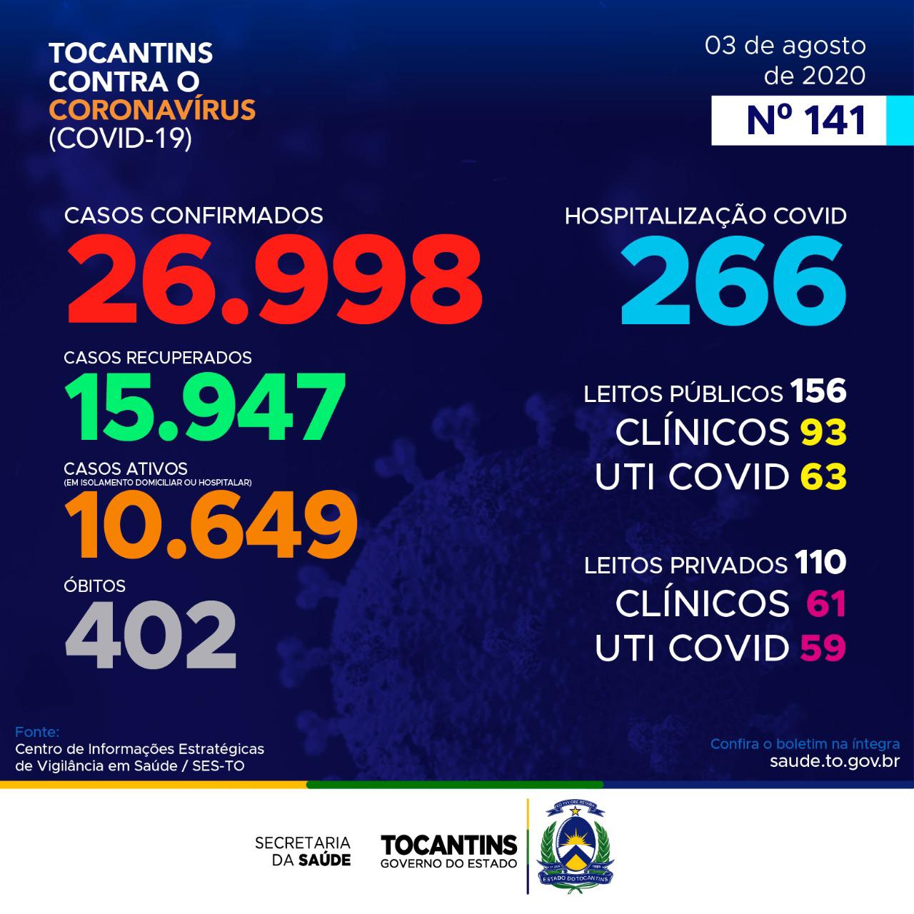 Coronavírus: Com quase 27 mil confirmações, Tocantins segue com 402 mortes
