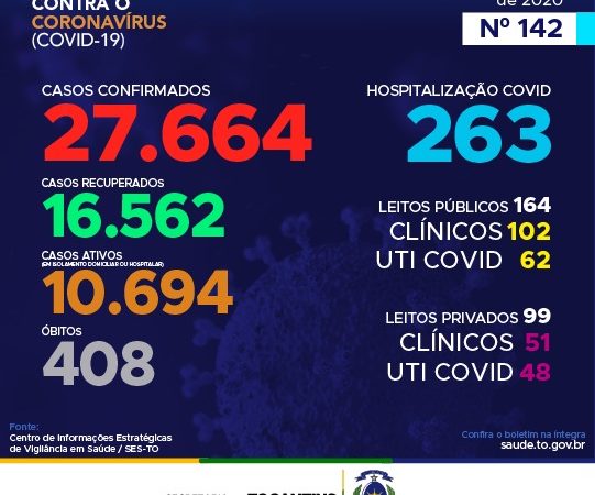 Coronavírus: Tocantins registra 669 casos hoje, 45% dos infectados estão entre 20 a 39 anos