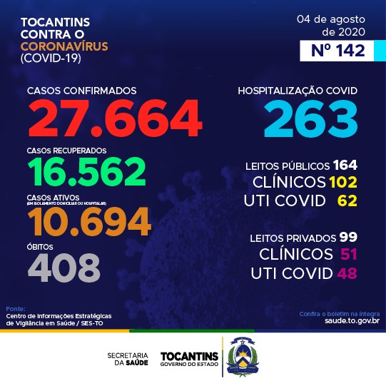 Coronavírus: Tocantins registra 669 casos hoje, 45% dos infectados estão entre 20 a 39 anos