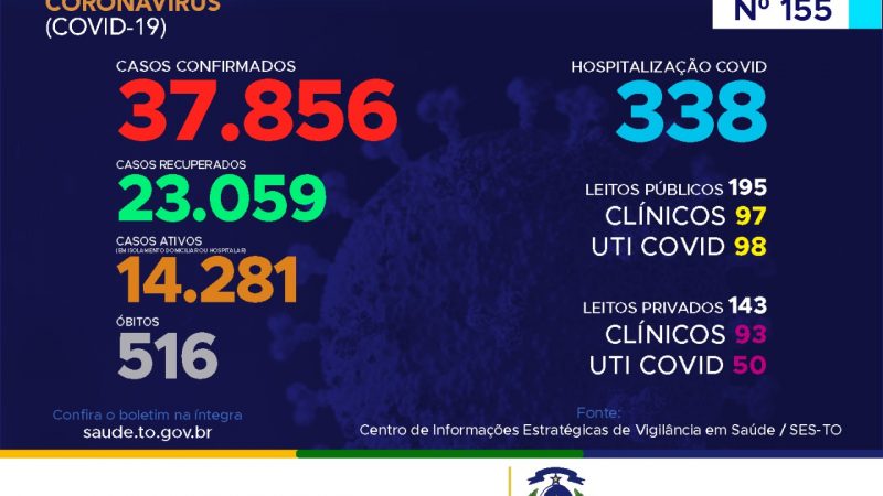 Coronavírus: Tocantins confirma 890 casos hoje, destes, 43% estão entre 20 a 39 anos