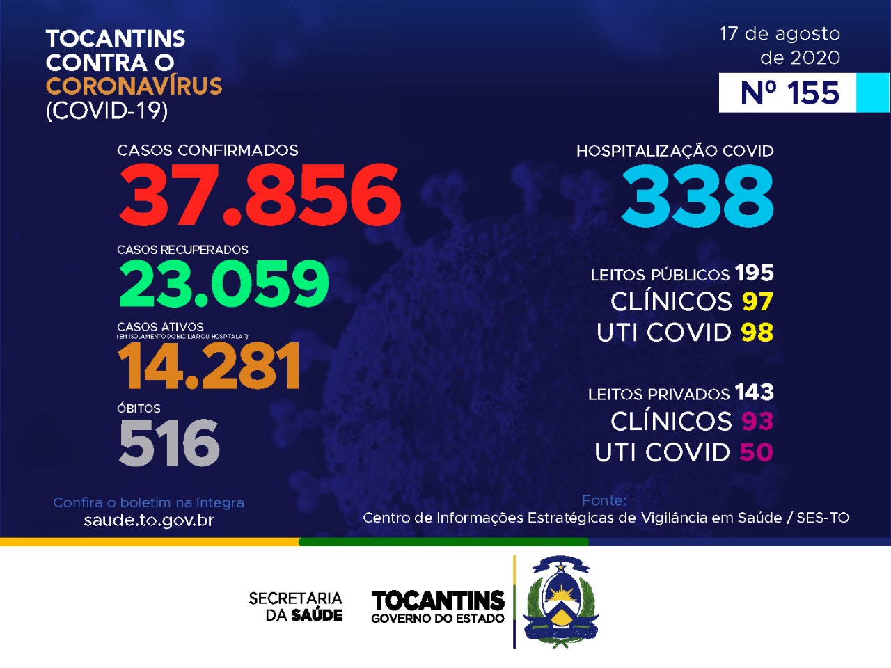 Coronavírus: Tocantins confirma 890 casos hoje, destes, 43% estão entre 20 a 39 anos