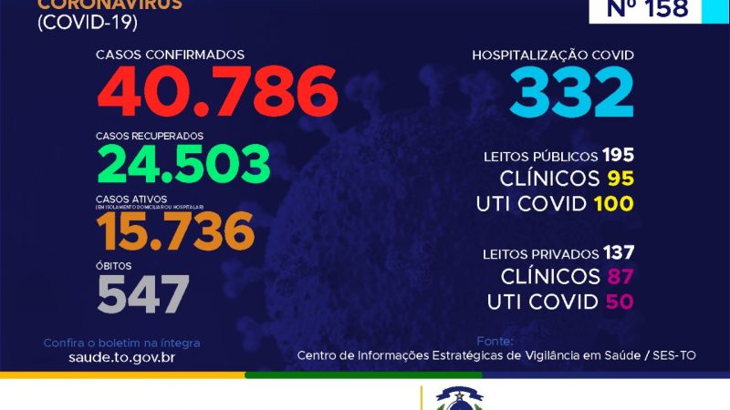 Coronavírus: Com as confirmações de hoje Tocantins ultrapassa os 40 mil casos