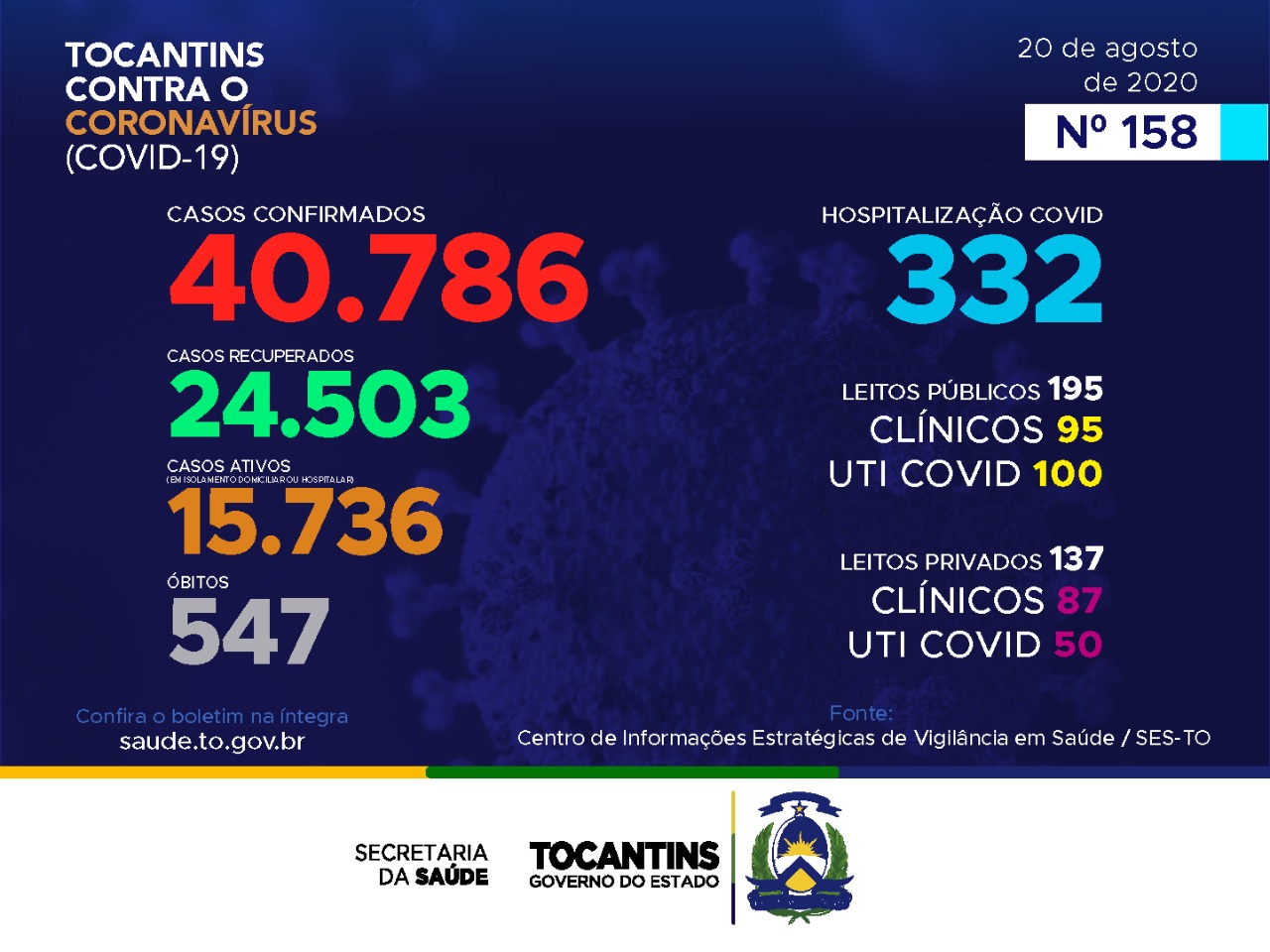 Coronavírus: Com as confirmações de hoje Tocantins ultrapassa os 40 mil casos
