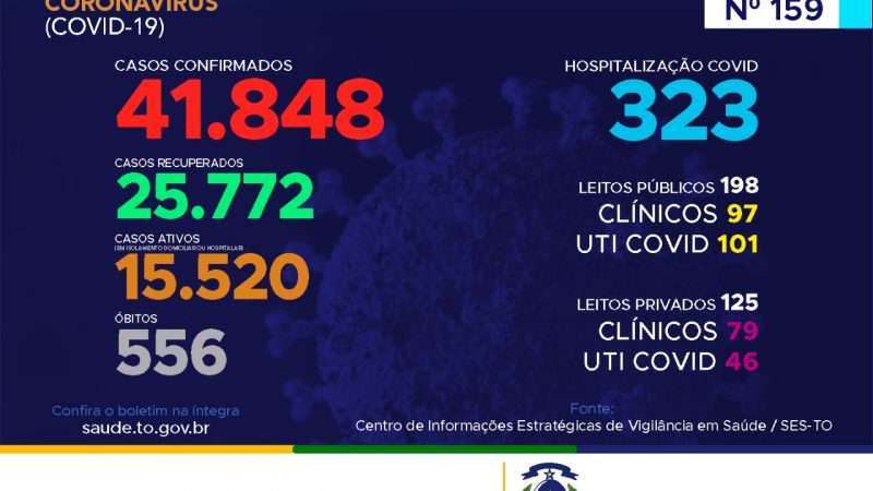 Coronavírus: Tocantins registra mais de mil casos hoje, destes, 46,7% estão entre 20 a 39 anos