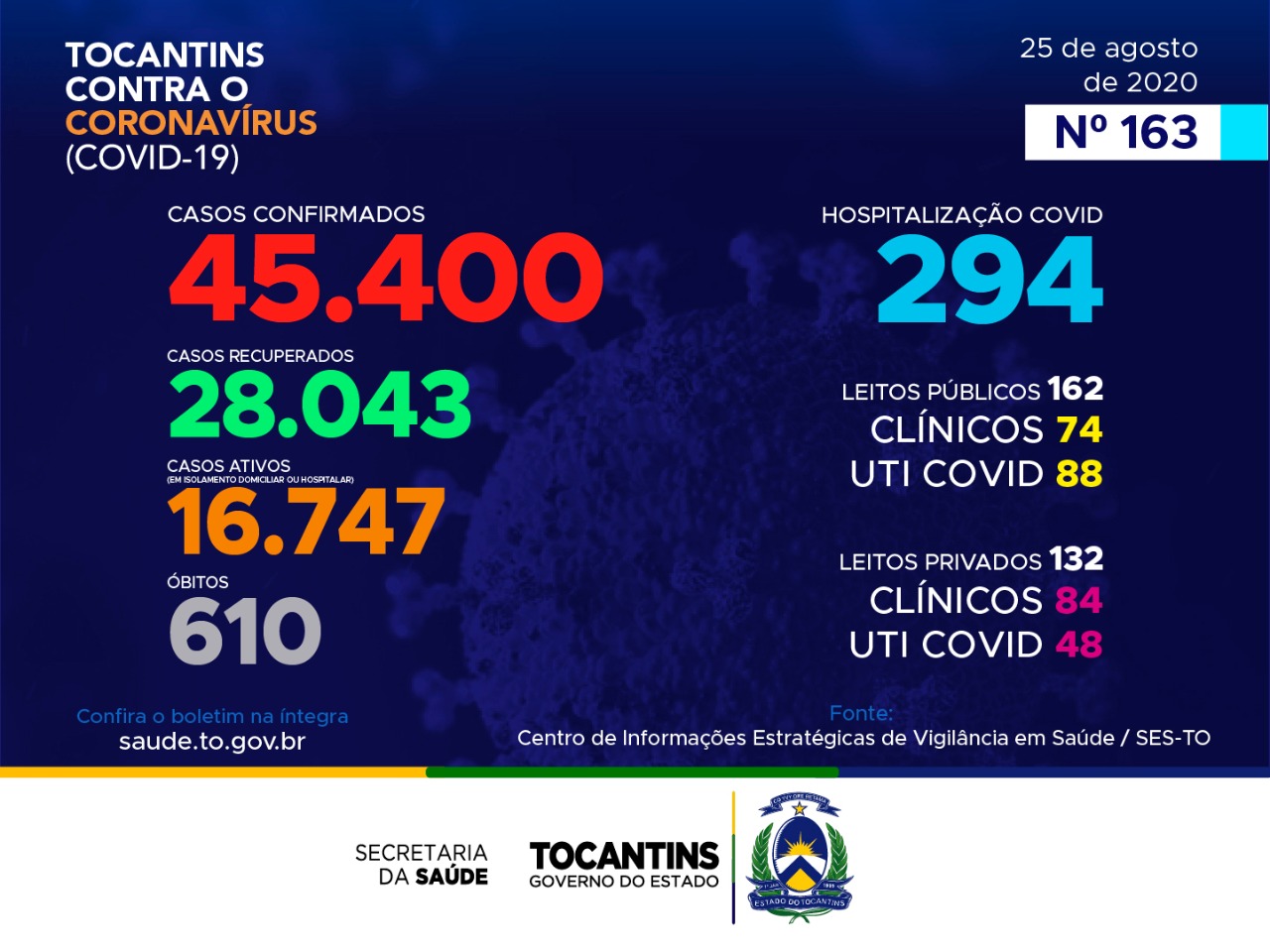 Coronavírus: Tocantins ultrapassa os 45 mil casos, destes, 28 mil foram recuperados