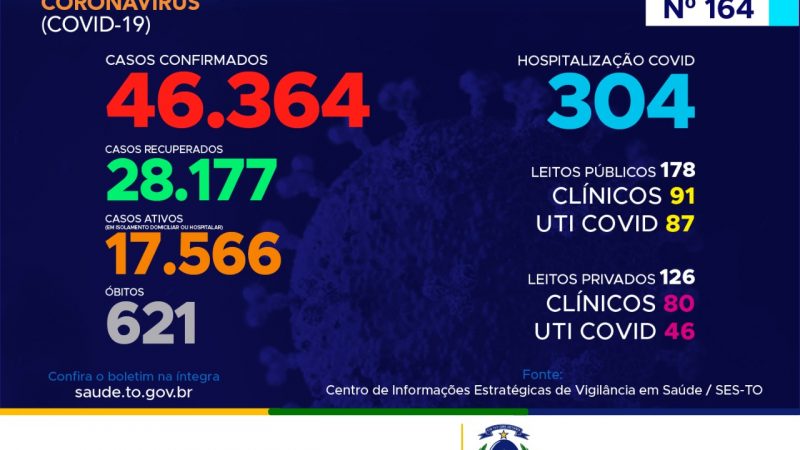 Coronavírus: Tocantins contabiliza 982 casos hoje, mais de 40% estão entre 20 e 39 anos